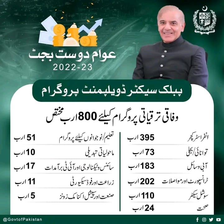 Budget 2022-23 Pakistan